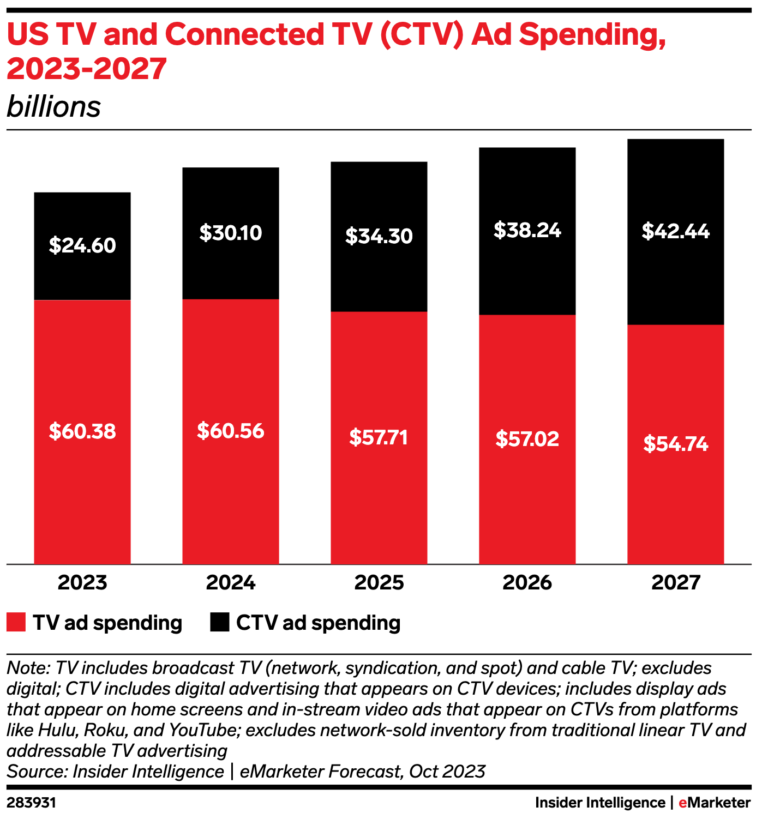 Chart depicting total CTV and TV ad spend from 2024 to 2027